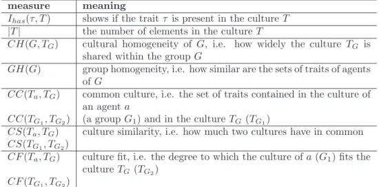 Table 3: Measures of culture as a snapshot.