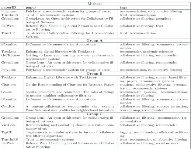 Table 4: Users and groups in CiteULike.org.