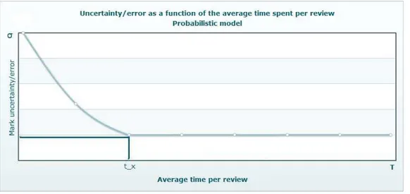 Fig. 5: Given a constant effort, this is a possible model of the uncertainty of a review with respect to the average time spent by the reviewers