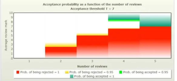Fig. 7: Deterministic acceptance and rejection of a contribution. The figure shows, given an average mark for r reviews, what is the probability that the contribution will be  ac-cepted or rejected according to all the possible marks that could be given in