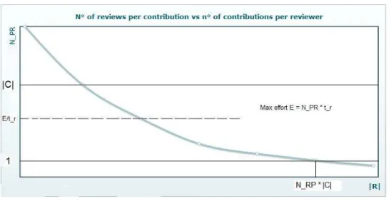 Fig. 8: Given a constant effort, a constant number of reviews and time per review, this is a possible model of the number of reviews per contribution with respect to the number of contributions assigned to each reviewer