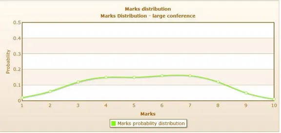 Fig. 9: Mark distribution for the overall evaluation criterion in the large conference