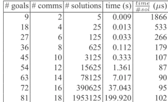 Table 6. Experiments evaluating the scalability of goal support reasoning