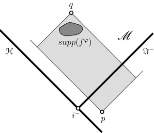 Figure 3: The gray region indicates the globally hyperbolic subspacetime N p,q of M , the point p even- f tually tends to i − .