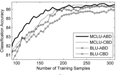 Fig. 4. Overall classification accuracy obtained by the MCLU and BLU uncertainty criteria when combined  with the ABD and CBD diversity techniques in the same conditions for (a) Trento, and b) Pavia data sets