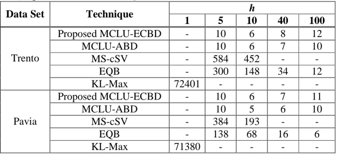 Table  6  shows the computational time taken from the MCLU-ABD technique (for one trial) 