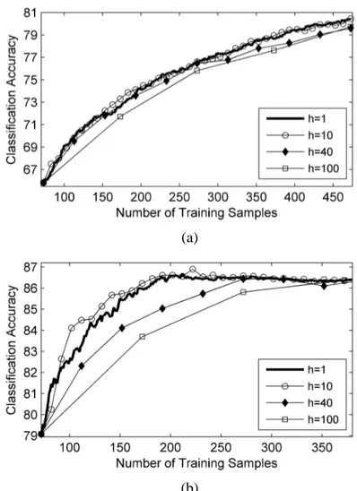 Fig. 8. Overall classification accuracy versus the number of training samples obtained by the MCLU-ECBD  technique with different h values for a) Trento and b) Pavia data sets 