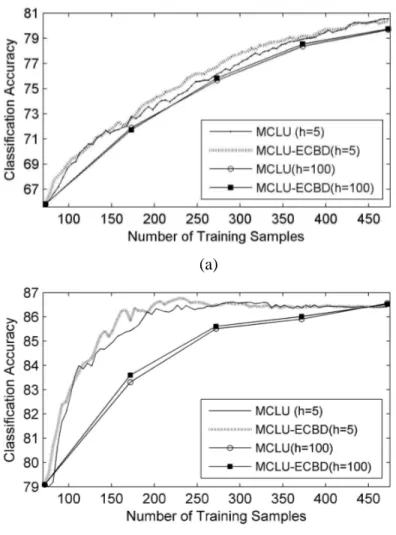 Fig. 9. Overall classification accuracy versus the number of training samples for the uncertainty criterion  and the combination of uncertainty and diversity criteria with different h values: a) Trento and b) Pavia data 