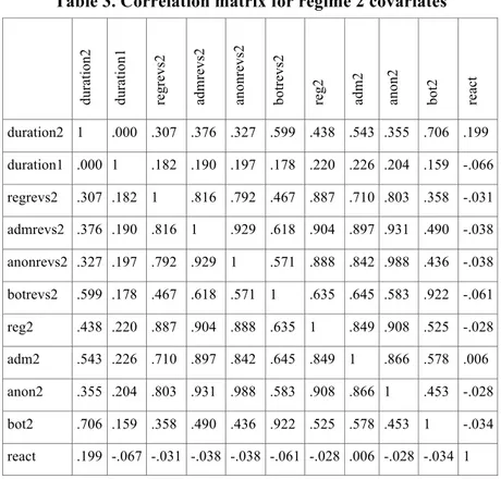 Table 3. Correlation matrix for regime 2 covariates 