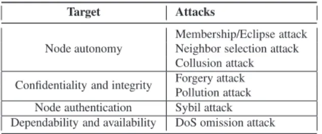 Table 3: Common attacks in P2P streaming systems.