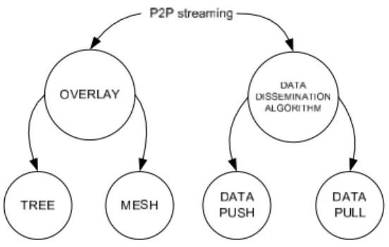 Figure 1: Important structural aspects in securing P2P streaming.