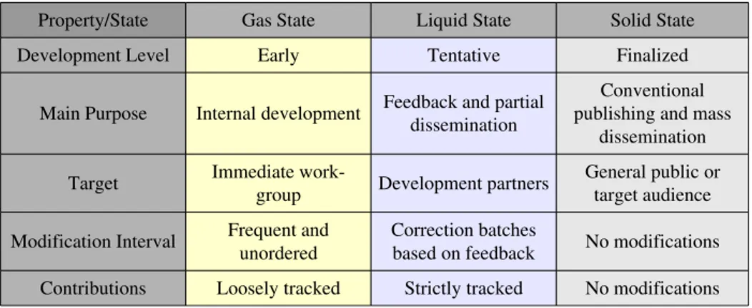 Table 3. Summary of properties of each of the three States