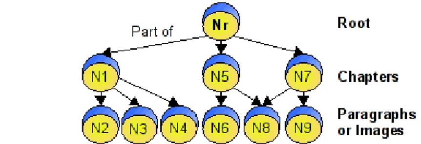 Fig. 3. Example of a SKOnode structure resulting from the conversion of a Complex Artifact The SKOnode­based semantic structures are particularly interesting because, when  writing complex documents, authors that take a top­bottom approach can first define