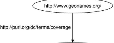 Fig. 1.1 Graph data model of a statement  repre-senting subject, object and predicate as URIs