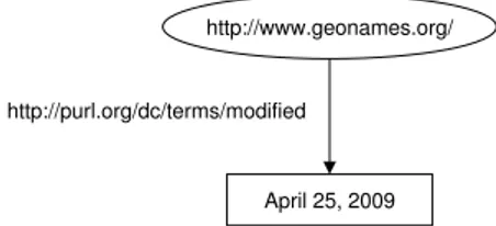 Fig. 2. Graph data model of a statement representing subject and predicate as URIs