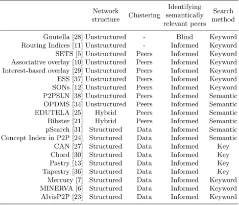 Table 1. Search Methods in P2P networks.