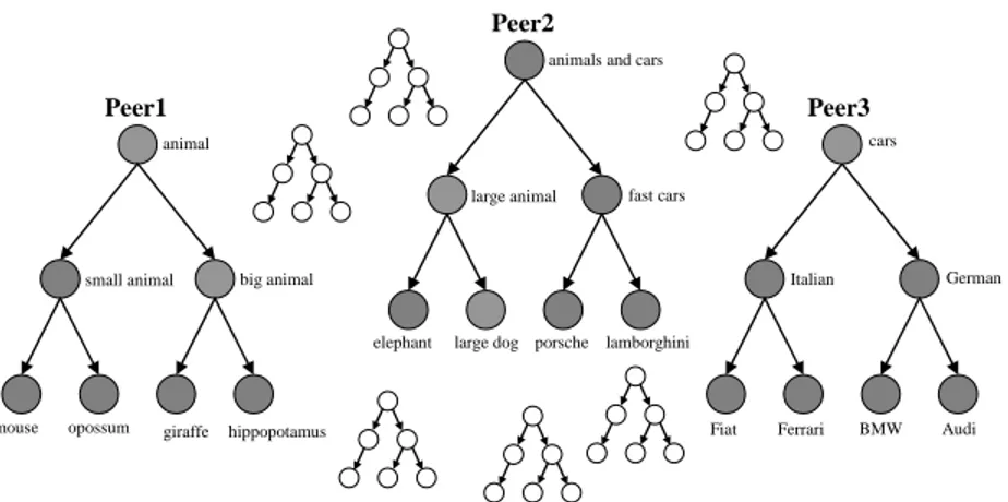 Fig. 1. P2P Network of User-Generated Classifications