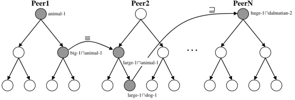 Fig. 4. A Semantic Overlay Network