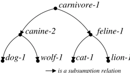 Figure 3: Document and Query Representations (Data Structure) of syntactic search with the only difference in that now words (W ) are substituted with complex  con-cepts (C) and syntactic matching of words (W M atch) is extended to semantic matching of con