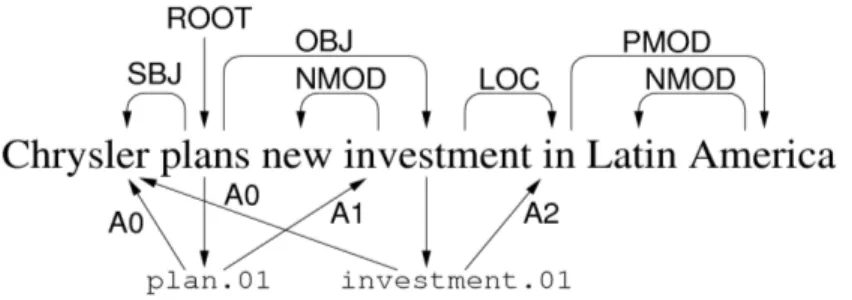 Fig. 4 – An example of structure produced by the syntactic-semantic parser  