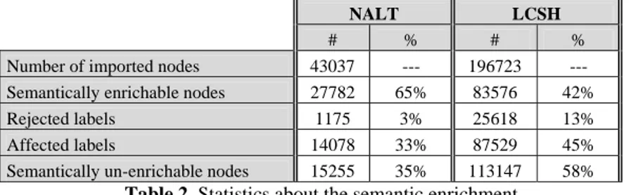 Table 2 summarizes some statistics about the quantity (#) and percentage (%) of  labels which can be processed by the current NLP pipeline