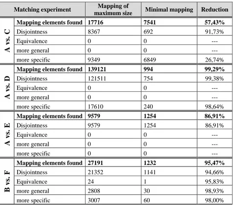 Table 5. Results of matching experiments 