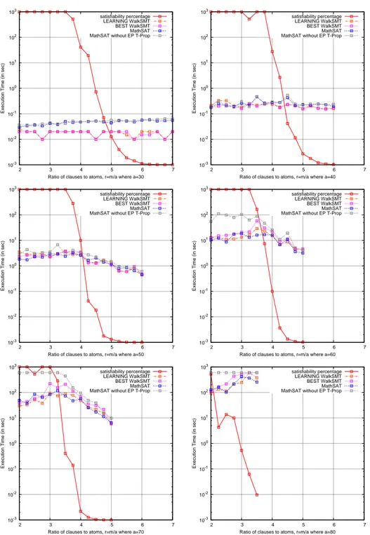 Figure 3: Comparison of different configurations of WalkSMT and Math- Math-SAT on randomly-generated instances with 20 theory variables and atoms
