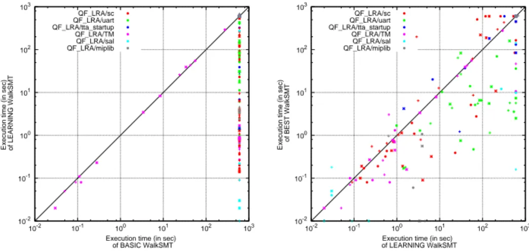 Figure 1: Comparison of different configurations of WalkSMT on SMT- SMT-LIB instances.