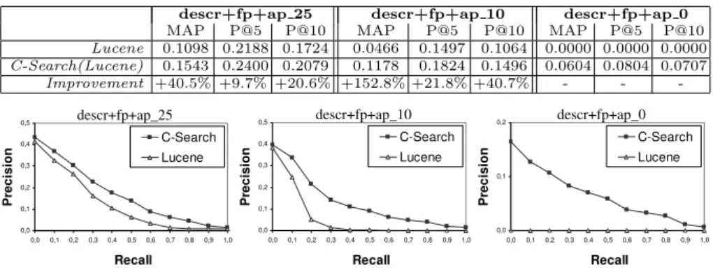 Fig. 2. Evaluation results: Semantic Heterogeneity