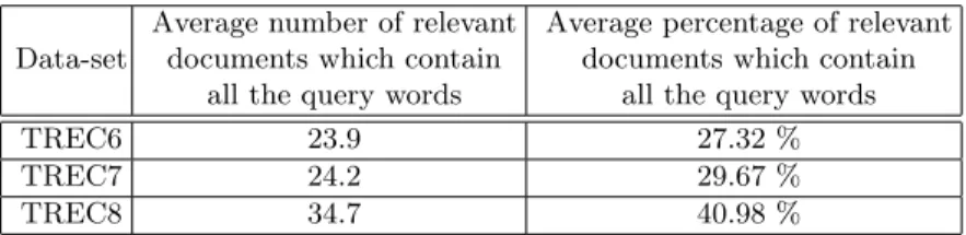 Table 3. Semantic heterogeneity in TREC ad-hoc data-sets