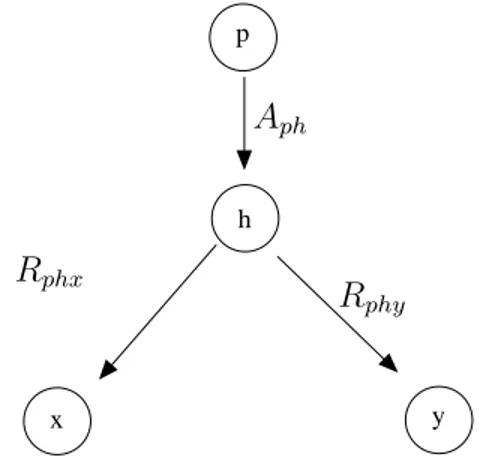 Fig. 4. Coin replication: h tries to reassign C to both x and y