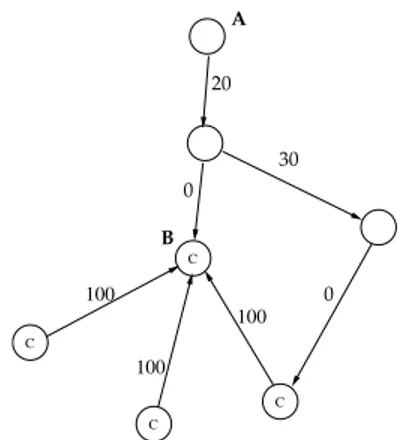 Fig. 3. Example of collusion and how the Maxflow algorithm fights it