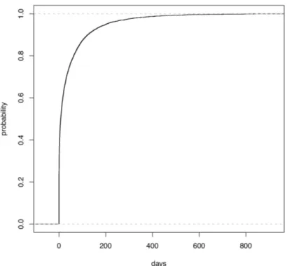 Figure 3. Empirical CDF of durations for “strict r2” rule 