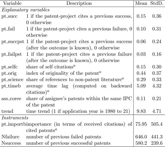Table 3: Description of the variables included in the regressions their own research (Hall et al