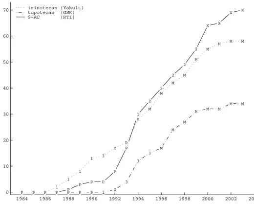 Figure 3: Cumulated number of non-self forward citations for selected Topo