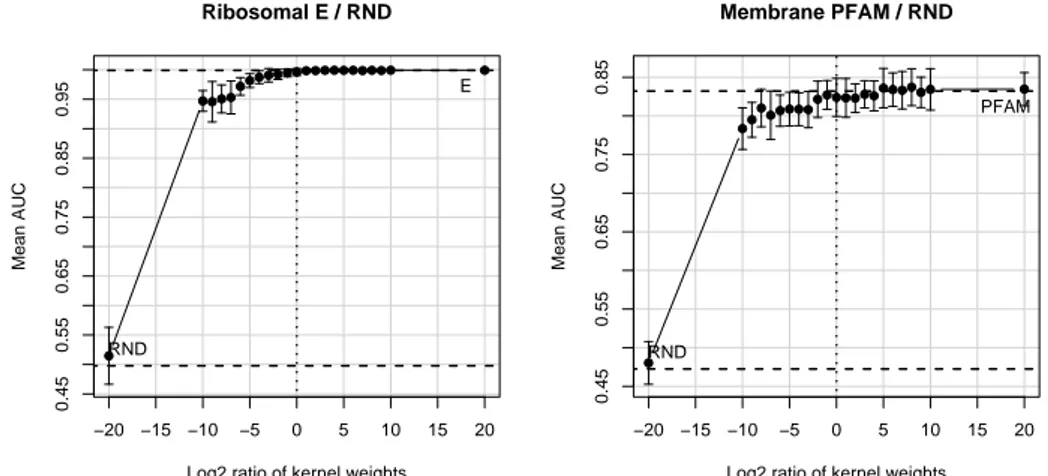 Figure 2: The figure plots the mean AUC and standard errors when varying the relative ratio log 2 (µ E /µ RND ), where µ E and µ RND are the weights assigned to the expression kernel K E and the random kernel K RND .