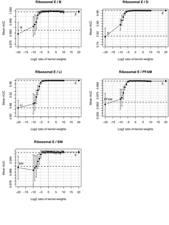 Figure 3: Variation in the AUC score when to the expression kernel is added one of the other kernels