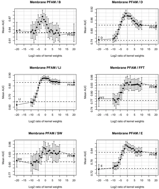 Figure 4: Membrane problem. Variation in the AUC score when to the PFAM kernel is added one of the other kernels.