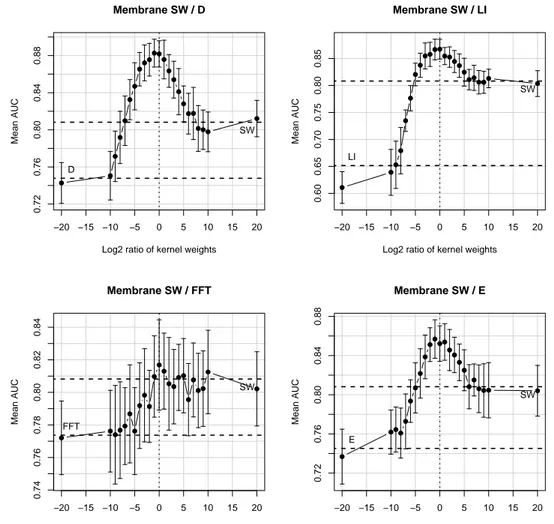 Figure 6: Variation in the AUC score when to the SW kernel is added one of the other kernels