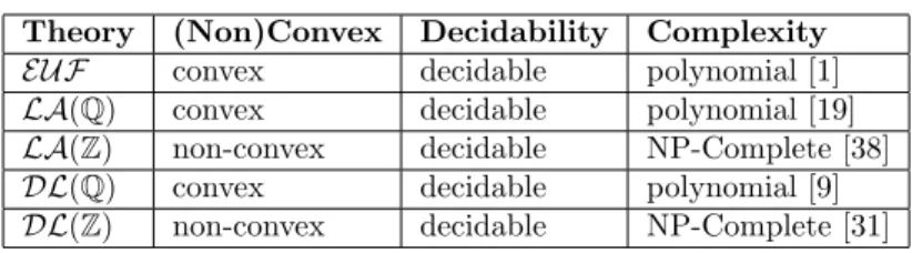 Table 1: Theories of Interest