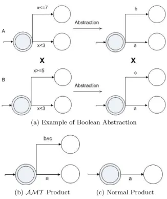 Figure 5: Boolean Abstraction