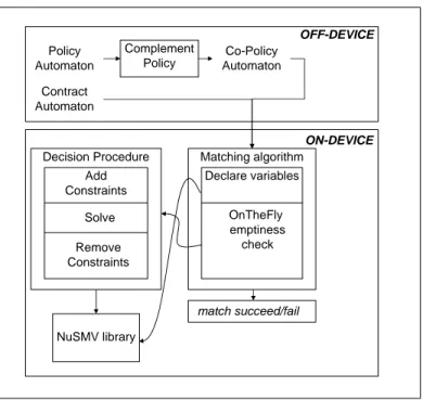 Figure 5: Contract-Policy Architecture