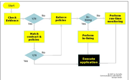 Figure 1: Workflow in Security-by-Contract