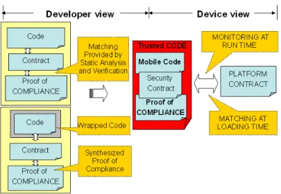 Figure 2: Mobile Code Components with Security-by-Contract