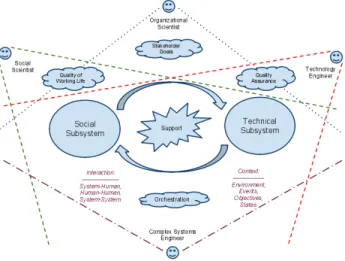 Fig. 2. This figure shows the main components of a socio-technical system from various viewpoints.