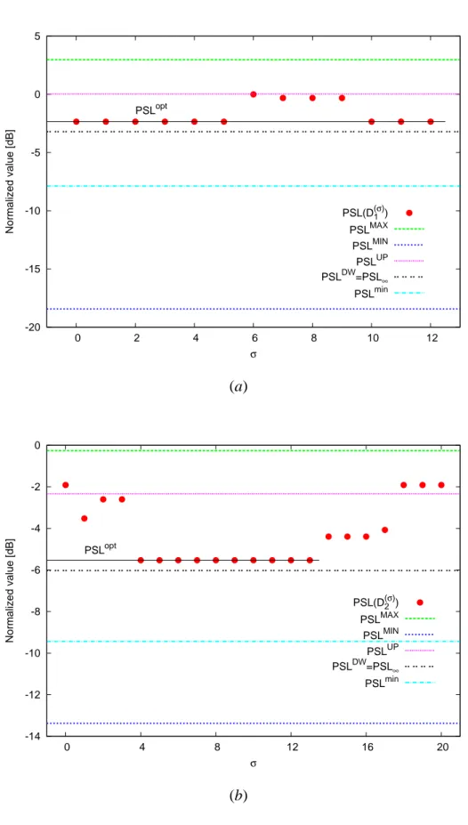 Figure 5 - G. Oliveri et al., “Linear array thinning ...”