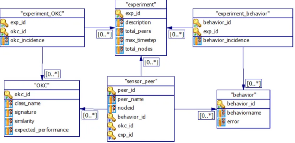 Figure 6: View of the database design for the objects relevant to the experi- experi-ment definition.