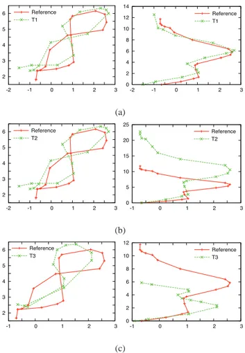 Fig. 12. Sample trajectories with different space (left) and time (right) characteristics: (a) similar paths in both spatial and temporal domain; (b) remarkable differences in time; (c) remarkable differences in space and time.