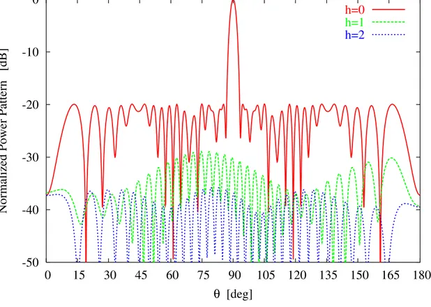 Fig. 2 - L. Poli et al., “Handling sideband radiations in time-modulated arrays ...”