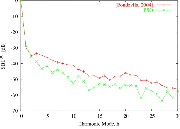 Fig. 4 - L. Poli et al., “Handling sideband radiations in time-modulated arrays ...”